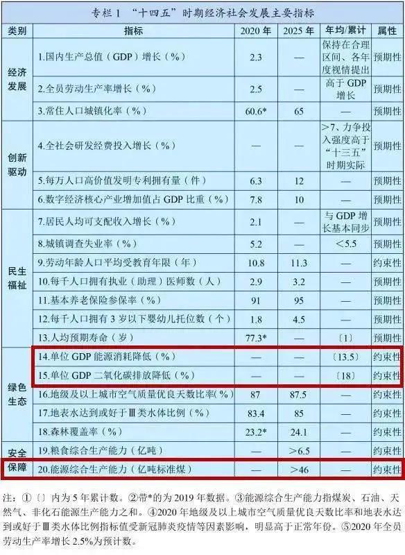 “十四五”規(guī)劃綱要能源篇出爐！新能源行業(yè)迎來**發(fā)展