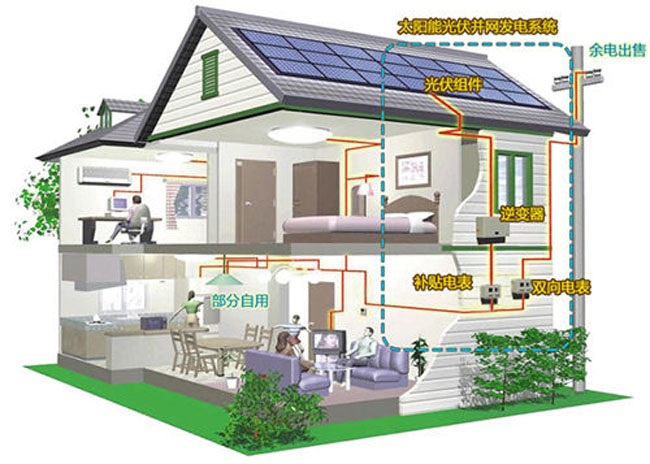 【科普】光伏并網發(fā)電與光伏離網發(fā)電區(qū)別是什么？